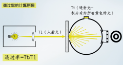 精確測定透明材料霧度/透過率的核心利器——霧度計