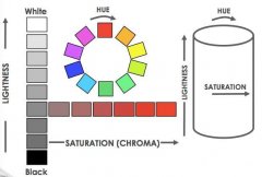 顏色基礎(chǔ)知識(shí)——Lab、Lch色立體空間