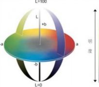 顏色基礎(chǔ)知識(shí)——各色空間優(yōu)缺點(diǎn)分析