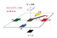 CIE 1976 LAB L*a*b*均勻色空間及色差公式